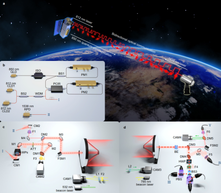 中国首次实现上万公里星地量子通信
